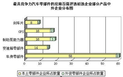 中国汽车零部件市场竞争态势分析