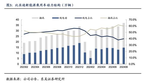 比亚迪销量点评 零部件产能瓶颈缓解,8月销量略超市场预期