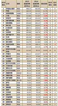 零部件技术将决定中国汽车强国地位