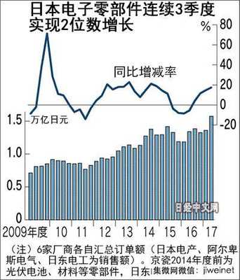 三大领域市场推动日本电子零部件接单额创季度新高_热点评测_元器件交易网