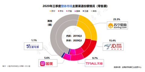 家电消费强劲,苏宁23.3%市场份额再夺行业第一