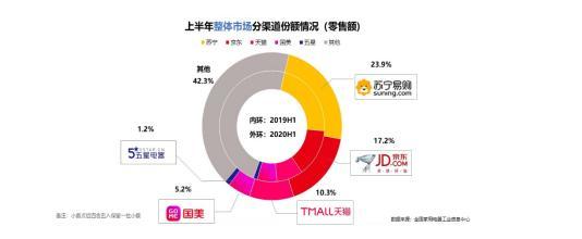 苏宁易购818全面启动 “J-10%”价格被指“刀刀见血”