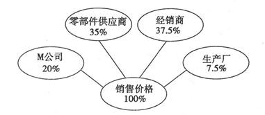 美国M公司在我国投资建设某电子产品生产厂,零部件依靠进口,产品全部销往美国,产品的价格构成如图所示。据此完成下列各题。