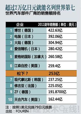 松下高调进军车载业务 欲争“世界第七”_选车网