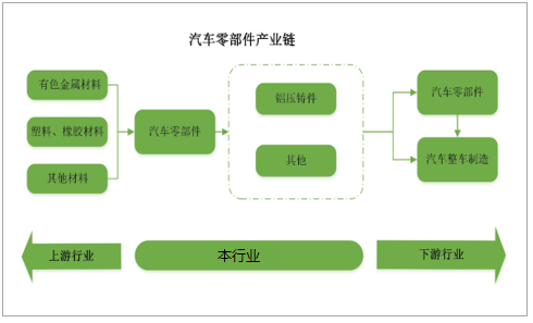 2018年中国汽车零部件行业发展现状及市场竞争格局分析